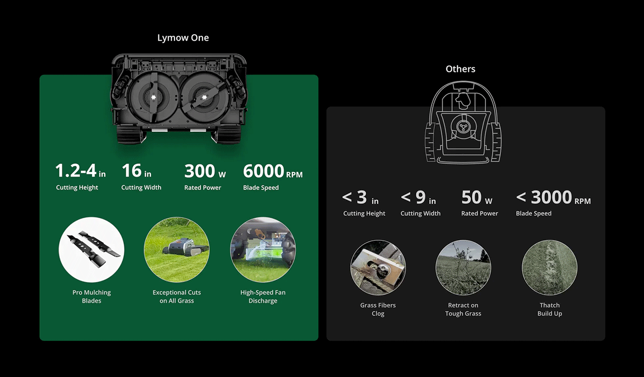 Lymow One vs other robot mowers cutting width height power blade speed comparison